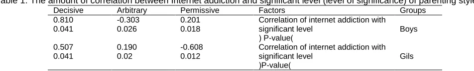 Table 1. The amount of correlation between Internet addiction and significant level (level of significance) of parenting style test Decisive Arbitrary Permissive Factors Groups 