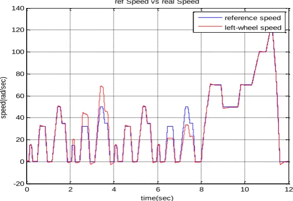 Figure 13. Estimated speed for both the right and the left wheel 