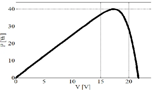 Figure 7. P-I diagram of the PV array in the nominal condition 
