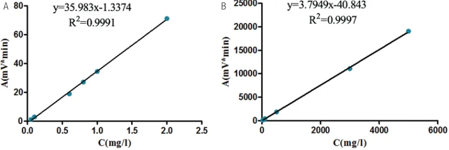 Fig. 1 (A) The standard curve of AL-1’s solubility; (B) the standard curve of AL-2’s solubility.