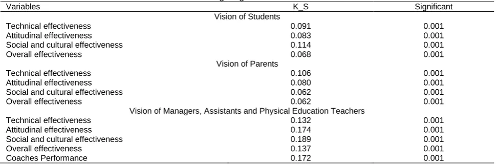 Table 3. Investigating the distribution of data  K_S 
