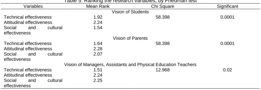 Table 5. Ranking the research variables, by Friedman test Mean Rank Chi Square 