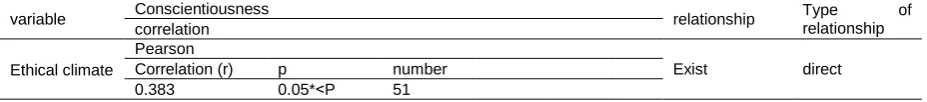 Table 2. Result of the normality test of the variables Ethical climate Aim for dependability  