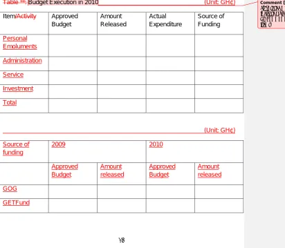 Table **: Budget Execution in 2010