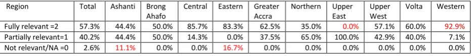 Table 4: Breakdown of scores by region on Q4 