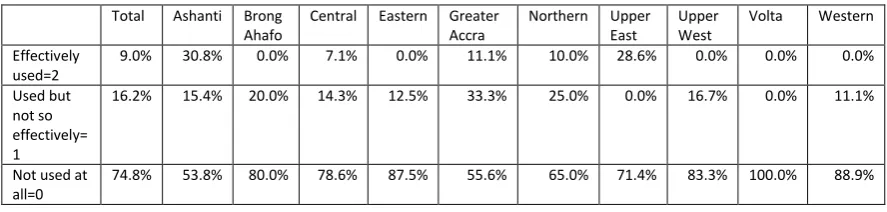 Table 11: Breakdown of scores by region on Q3 