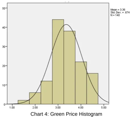 Table 5: Measure of Green Distribution  Measures  