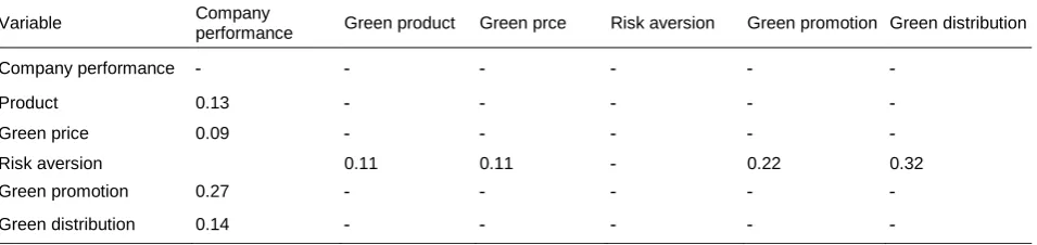 Table 7: rout coefficient of variables 