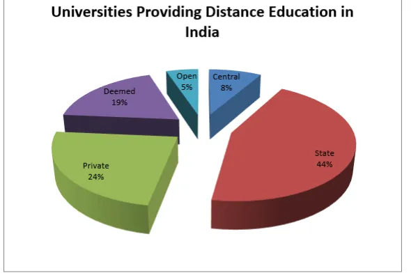 Table. 3: Gender based Enrolment of students at various levels of Education  