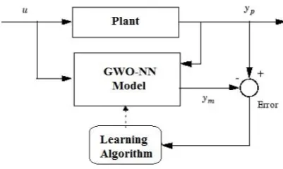 Figure 1. Proposed System Identification Process 