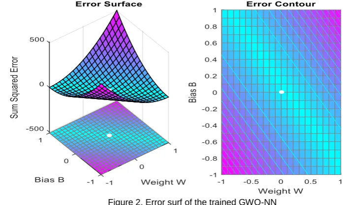 Figure 3. Error value of the proposed method for 25 iterations 