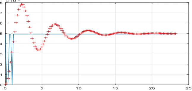 Figure 4 . Step response of the original system (blue-line) and the identified model (red-plus points) 