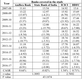 Table. 1:  Selected bank wise analysis of Capital Adequacy Ratio during 2007-08 to 2016-17 (In %) 