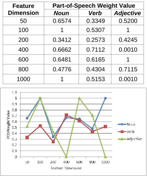 Fig. 4. Line Chart of Part-of-Speech Weights of MPOS Method 