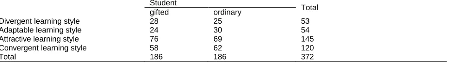 Table 5. Frequency related to the difference between learning styles of gifted and ordinary students Student 