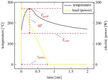 Fig. 1:  Electrical and thermal stress pulse 
