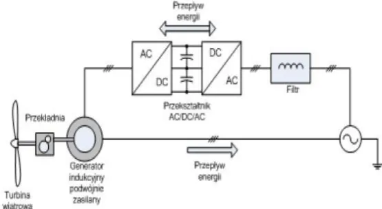 Figure 1. Schematic diagram of DFIG-based wind generation systems. 