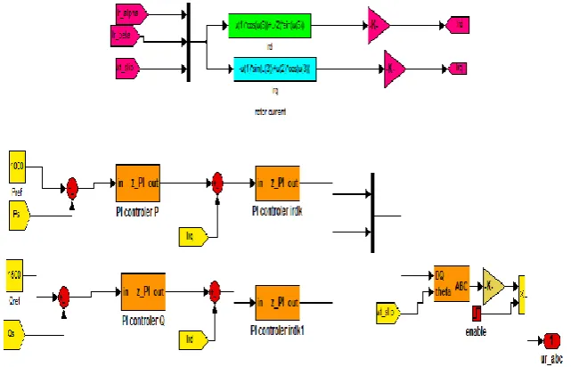 Figure 4. control loop for the DFIG 