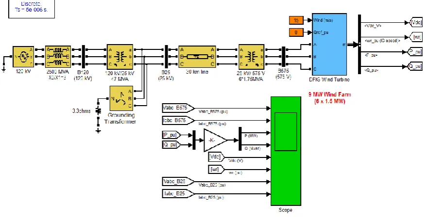 Figure 7. Active and reactive power control system of DFIG by using PWM method 