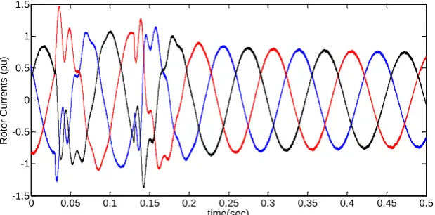 Figure 9. stator current of the network side time (sec)