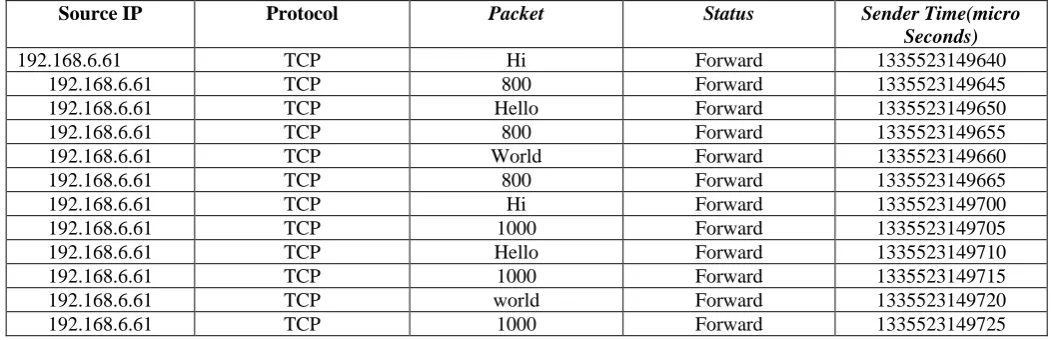Fig 2: Initial HCF Table  