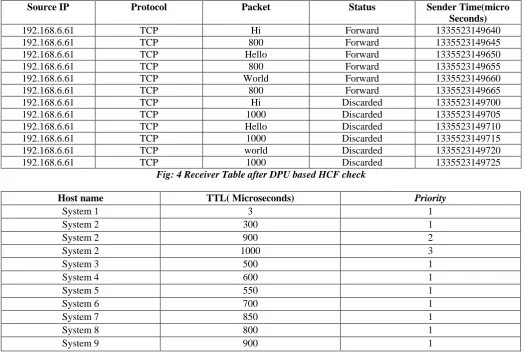 Fig: 4 Receiver Table after DPU based HCF check  TTL( Microseconds) 
