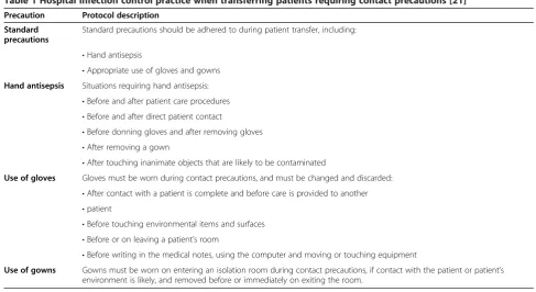 Table 1 Hospital infection control practice when transferring patients requiring contact precautions [21]