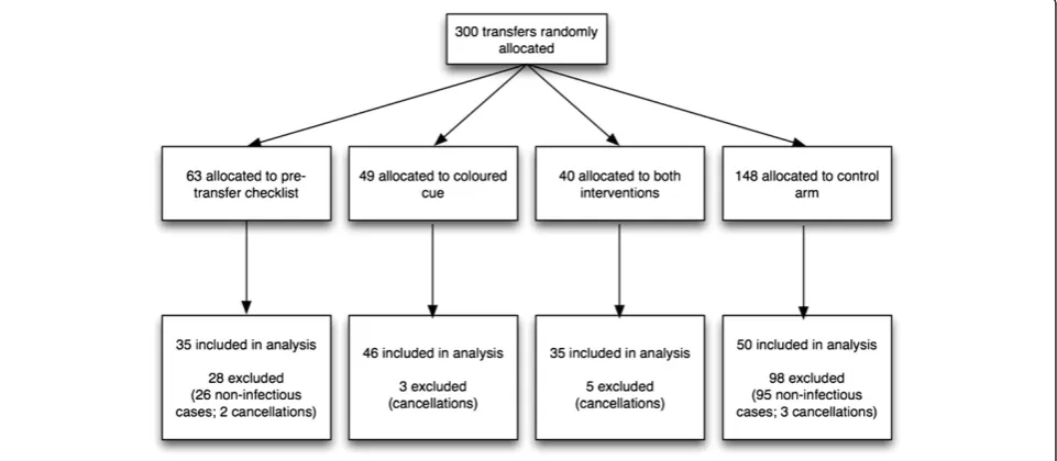 Figure 3 Study design using a 2x2 factorial design with two interventions.