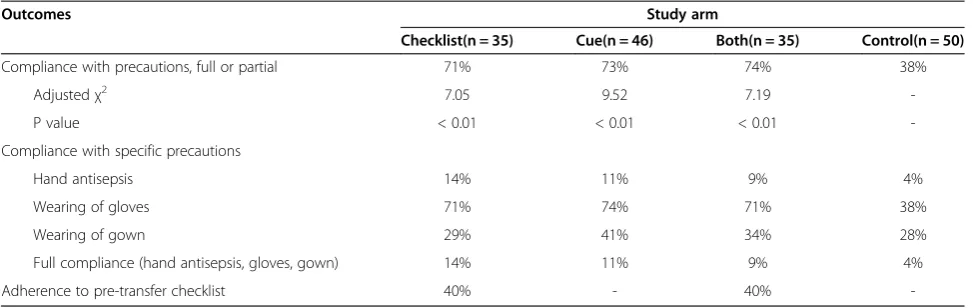 Table 2 Compliance with infection control precautions in each study arm
