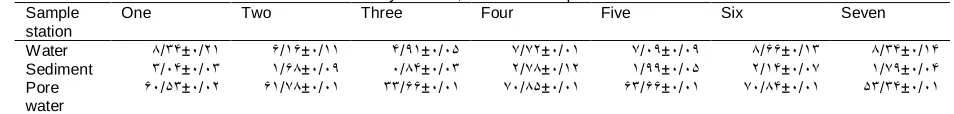 Table 2. Concentration of mercury in water, sediment and pore water of the studied stations* Two Three Four Five Six 