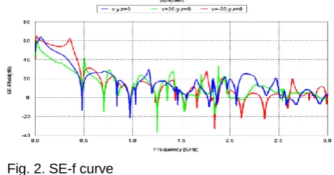 Fig. 2. SE-f curve  