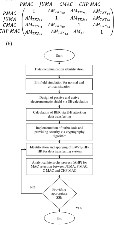 Fig. 3. Algorithm for selection of best MAC for SSE 