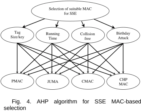 Fig. 4. AHP algorithm for SSE MAC-based selection 