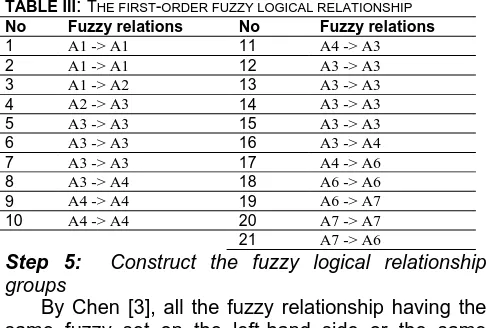 TABLE III: THE FIRST-ORDER FUZZY LOGICAL RELATIONSHIP  No Fuzzy relations No Fuzzy relations 
