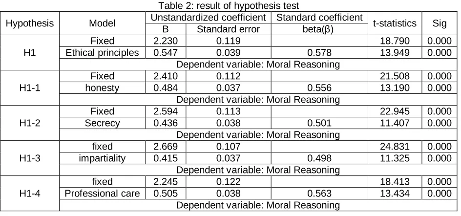 Table 2: result of hypothesis test Unstandardized coefficient Standard coefficient t-statistics 