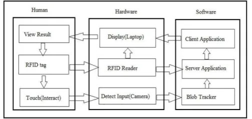 Figure 2 shows the flowchart of the rfid-based interactive multi-touch system. The receptionist at the reception desk will login into the system by entering the appropriate username and password