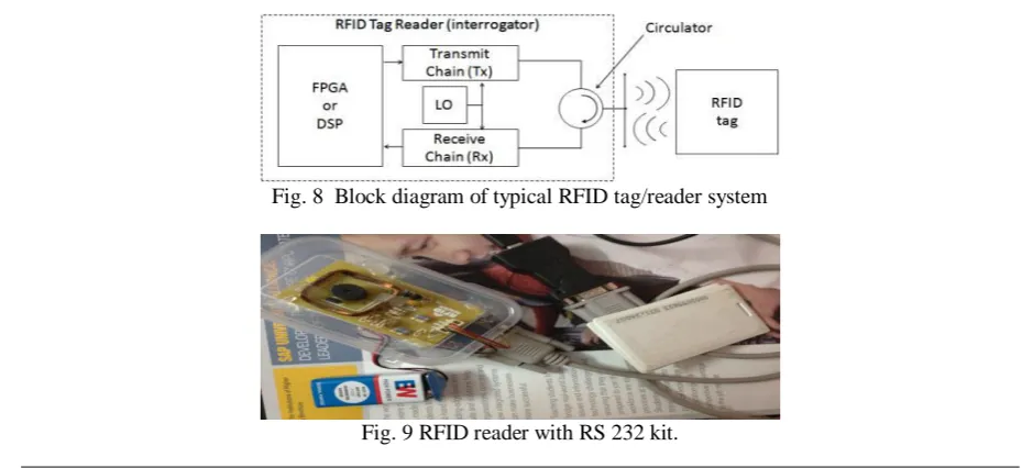 Fig. 8  Block diagram of typical RFID tag/reader system 