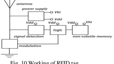 Fig. 10 Working of RFID tag. 