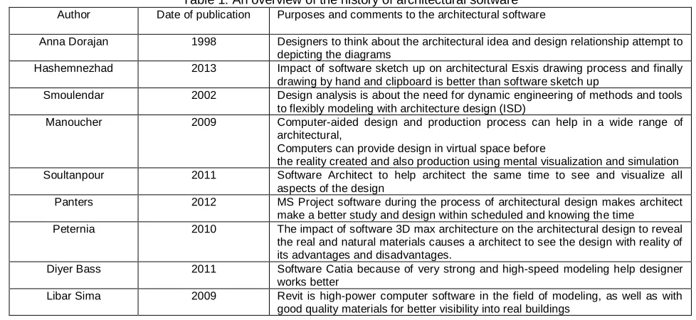 Table 1: An overview of the history of architectural software Date of publication 