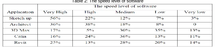 Table 2: The speed level of software 