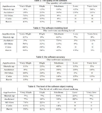 Table 3: The quality of the software 