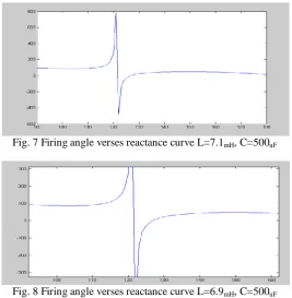 Fig. 7 Firing angle verses reactance curve L=7.1mH, C=500uF 