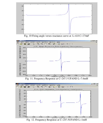 Fig. 10 Firing angle verses reactance curve at  L=6.8 C=174uF  