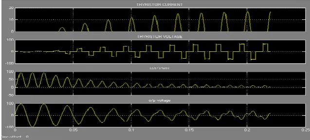 Fig. 13 shows Thyristor current, Thyristor voltage, Thyristor output power and output voltage