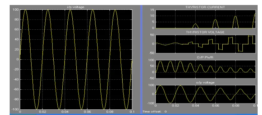 Fig. 16  Simulation results shows of output Thyristor current, Thyristor voltage, o/p power, o/p voltage when  Delay of pulser1=0.0175s and delay of pulser2=0.0275s i.e