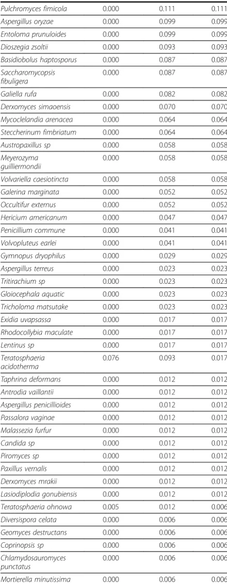 Table 1 Fungi that were more common in asthmapatients than in control participants (difference inpercent of DNA reads in descending order)