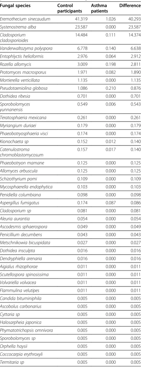 Table 1 Fungi that were more common in asthmapatients than in control participants (difference inpercent of DNA reads in descending order) (Continued)