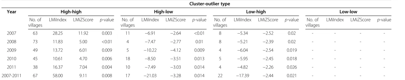 Table 3 Cluster and outlier analysis for kala-azar disease in Vaishali district, 2007–2011