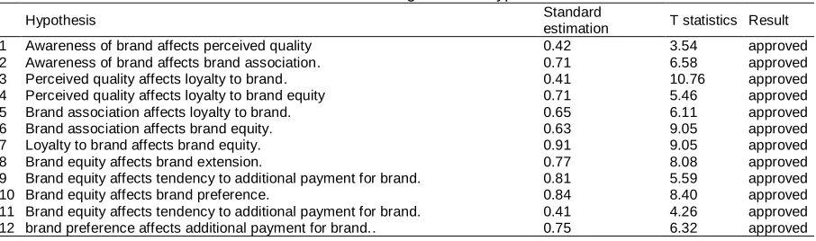 Table 4. result of testing research hypothesis Standard 