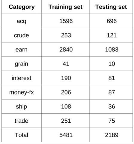 TABLE I.  THE CATEGORIES DISTRIBUTION OF REUTERS-21578 CORPUS